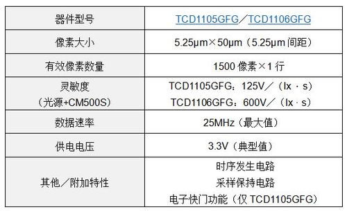 东芝推出面向工业应用的1500像素单色CCD线性图像传感器，赋能精密检测与光纤传感