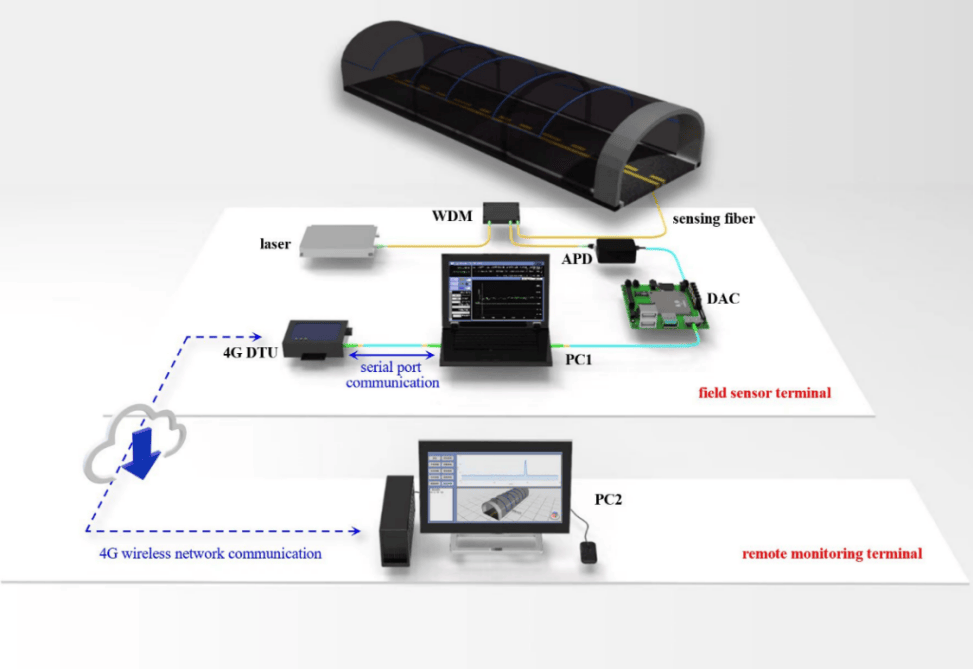 分布式光纤传感助力实现远程实时温度监测