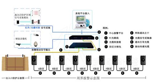 振动光纤周界防范实施方案 分析传感设备与配套服务关键要点
