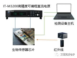 科技战疫 itech生物传感器与光纤传感设备在新冠快速检测中的应用与配套服务